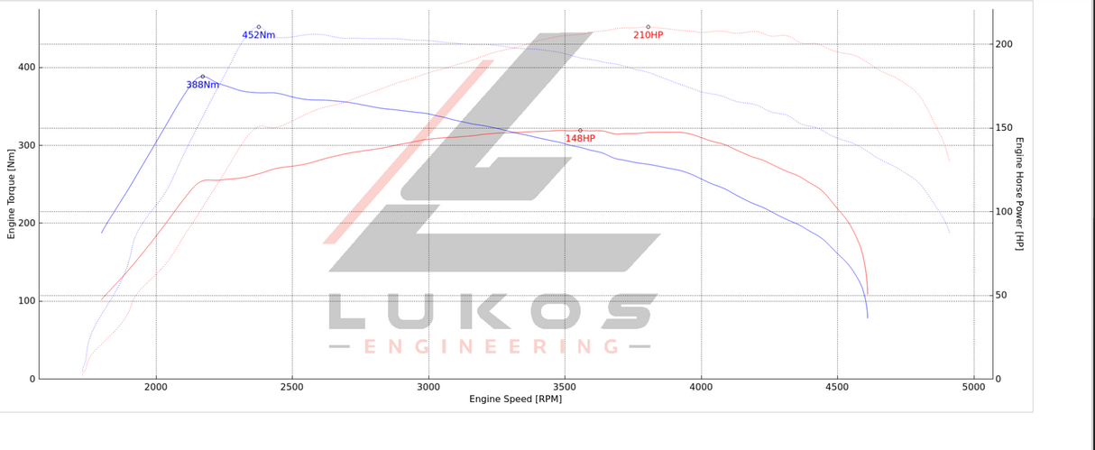 Ford Transit Dyno Graph