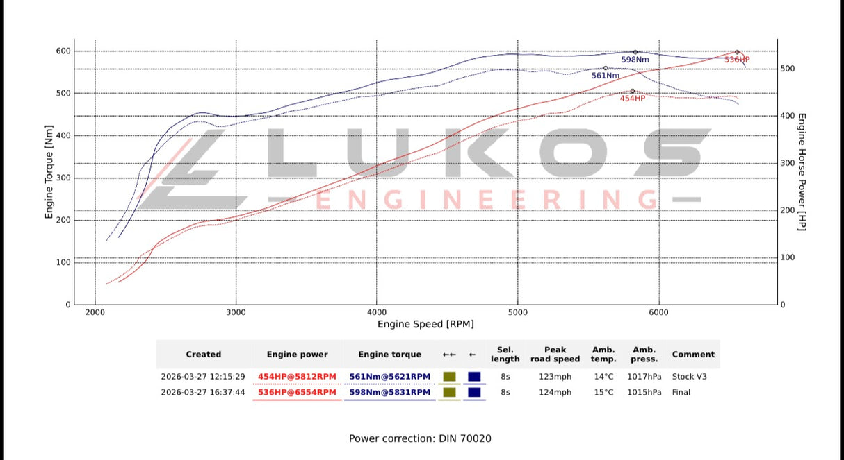Ford Mustang Dark Horse ECU Tuning 2023+