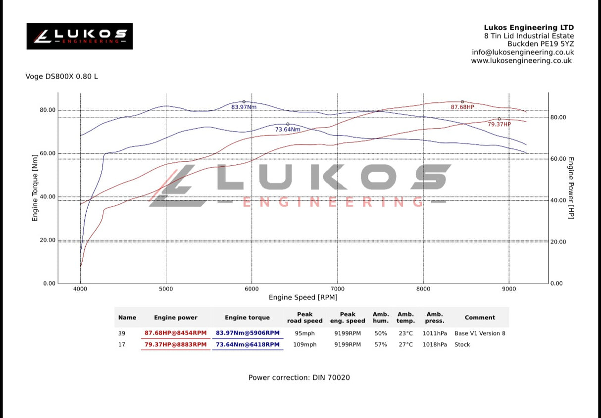 Technical graph with Lukos Engineering logo and performance data on a white background