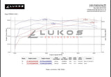 Technical graph with Lukos Engineering logo and performance data on a white background