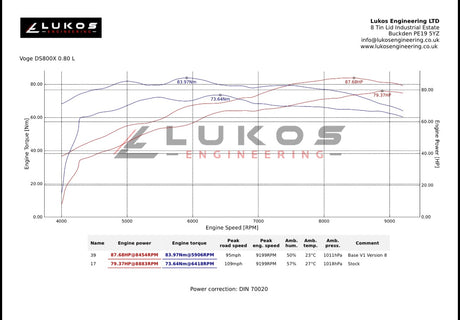 Technical graph with Lukos Engineering logo and performance data on a white background
