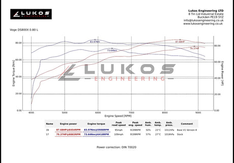 A technical performance graph sheet for a Lukos Vige DIS800X 0.80 L engine, showing power and torque curves against engine speed, with a data table at the bottom and Lukos Engineering branding.