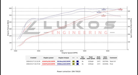 Ford Mustang Dark Horse ECU Tuning 2023+