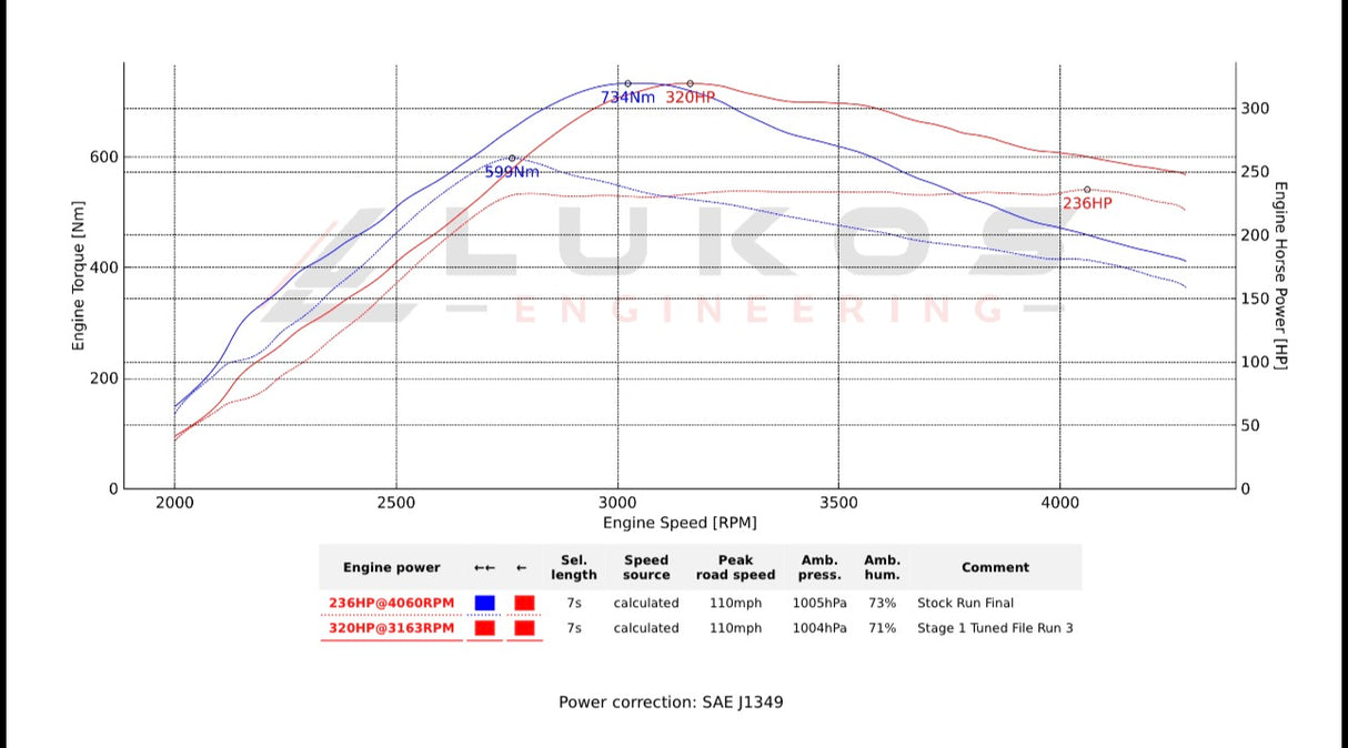 Ford Ranger Platinum V6 3.0L Diesel Tuning (2022–2025)