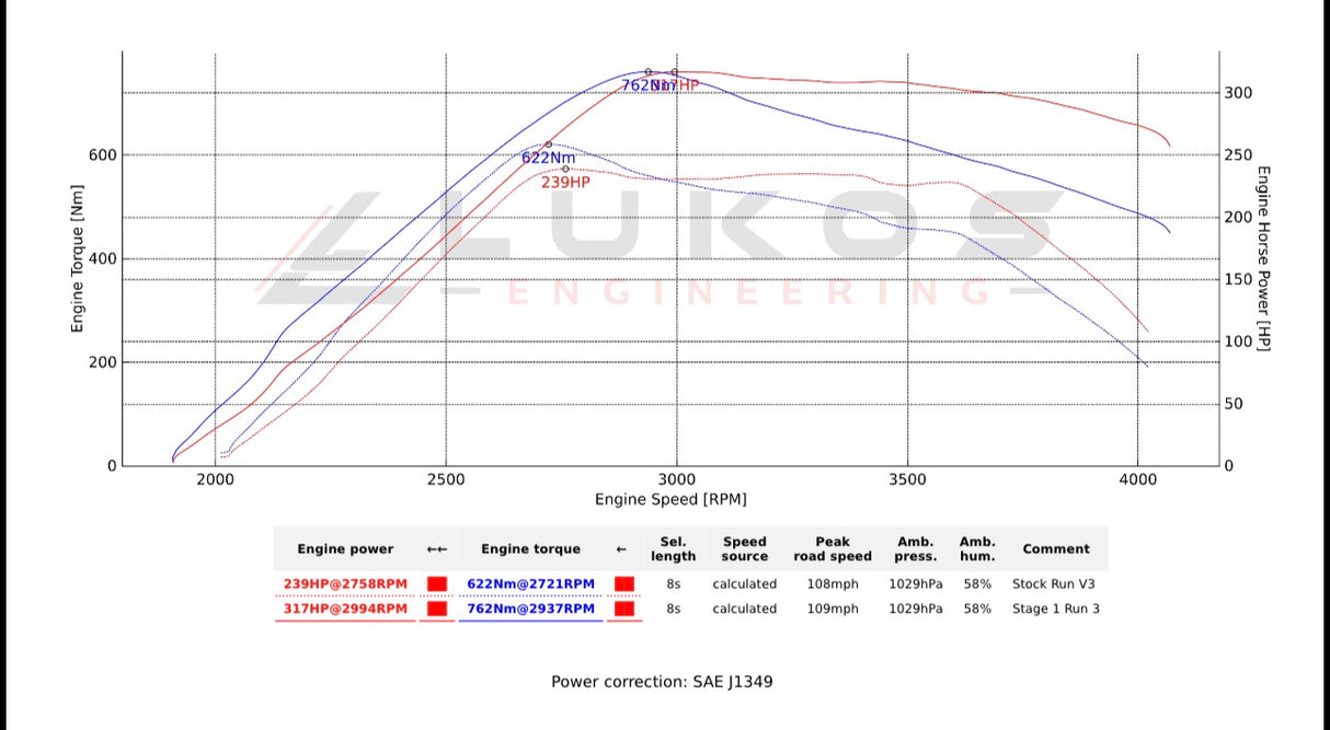 Ford Ranger MS-RT V6 3.0L Diesel Tuning (2022–2025)