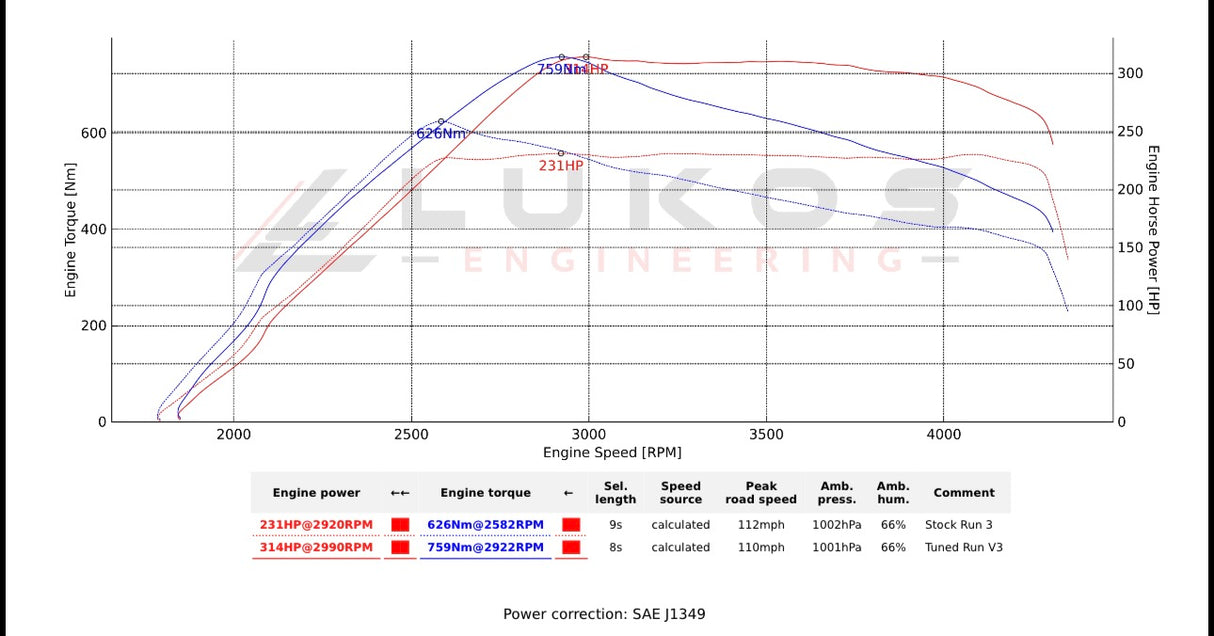 Ford Ranger Wildtrak V6 3.0L Diesel Tuning (2022–2025)